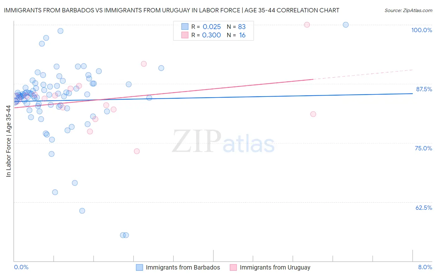 Immigrants from Barbados vs Immigrants from Uruguay In Labor Force | Age 35-44