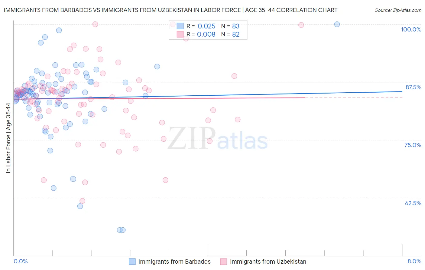 Immigrants from Barbados vs Immigrants from Uzbekistan In Labor Force | Age 35-44