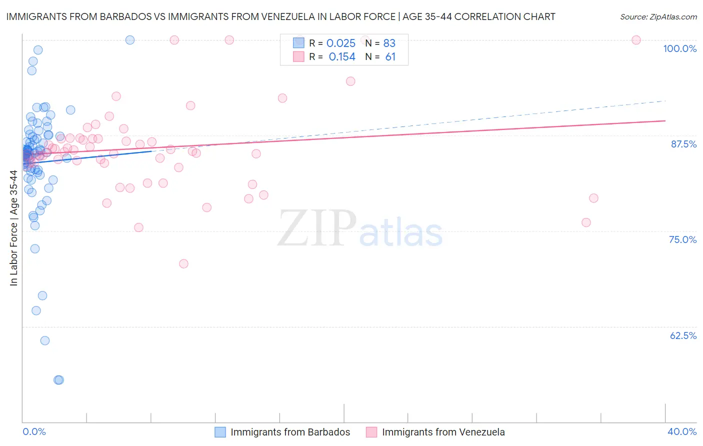 Immigrants from Barbados vs Immigrants from Venezuela In Labor Force | Age 35-44