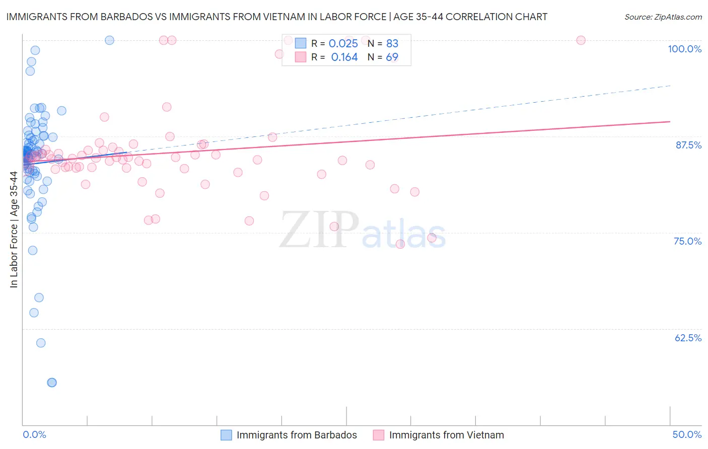 Immigrants from Barbados vs Immigrants from Vietnam In Labor Force | Age 35-44