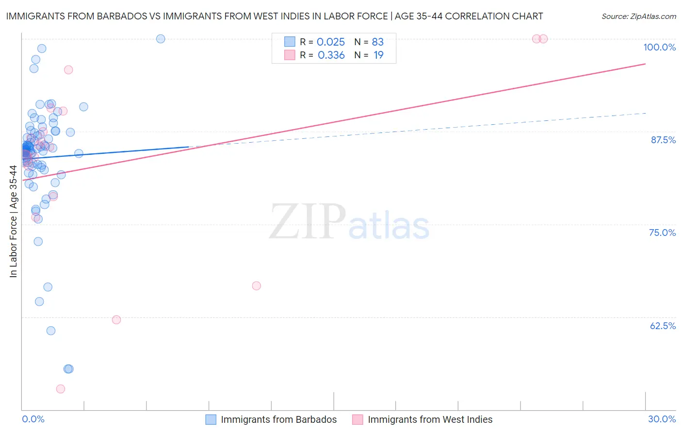 Immigrants from Barbados vs Immigrants from West Indies In Labor Force | Age 35-44