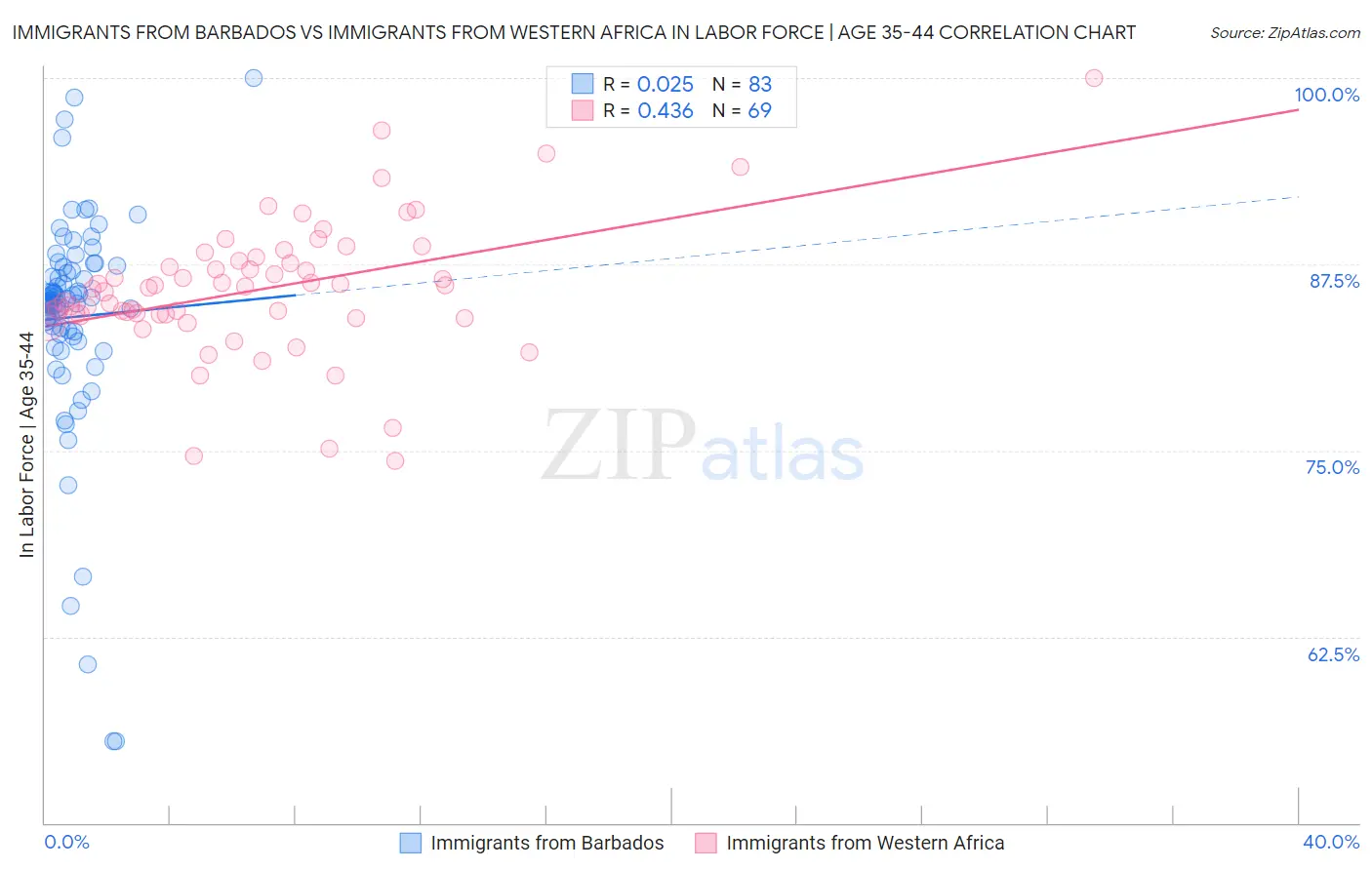 Immigrants from Barbados vs Immigrants from Western Africa In Labor Force | Age 35-44