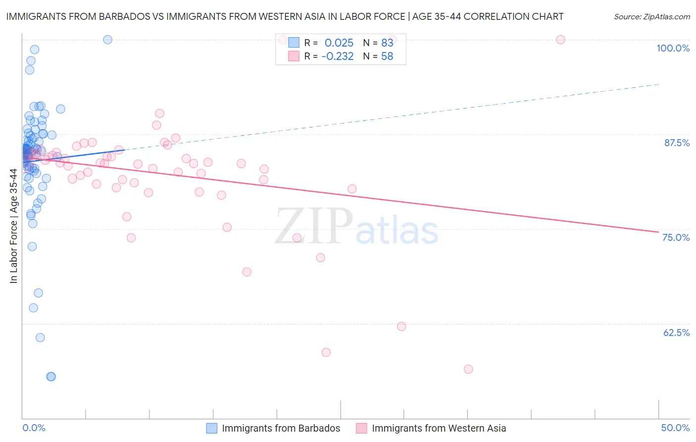 Immigrants from Barbados vs Immigrants from Western Asia In Labor Force | Age 35-44