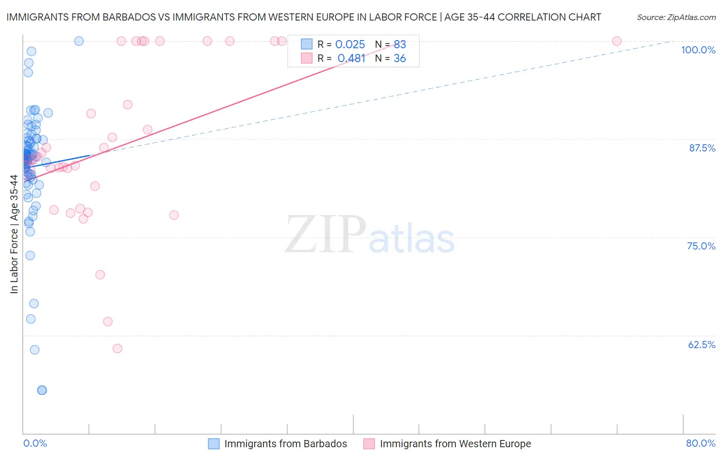 Immigrants from Barbados vs Immigrants from Western Europe In Labor Force | Age 35-44