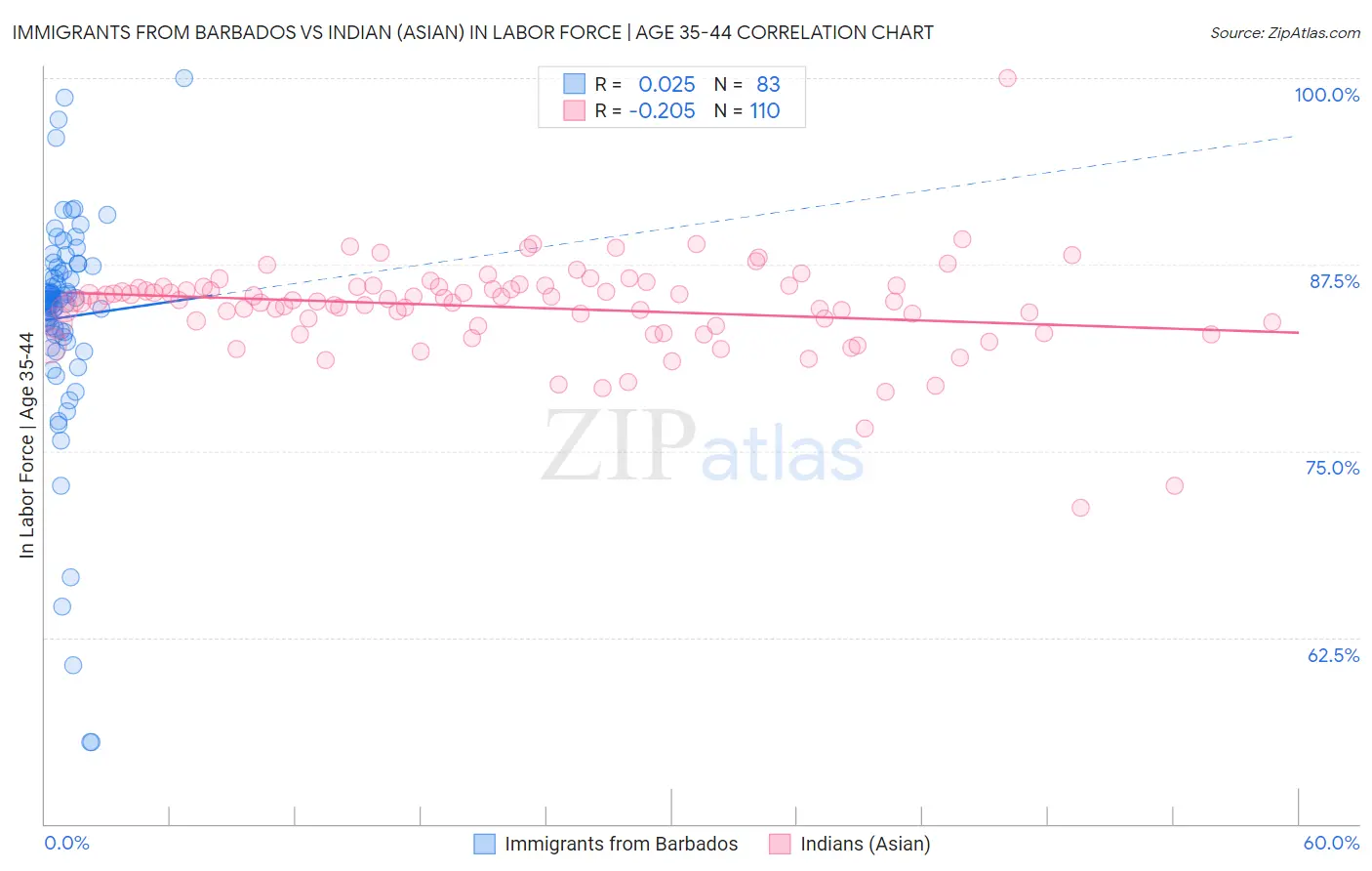 Immigrants from Barbados vs Indian (Asian) In Labor Force | Age 35-44