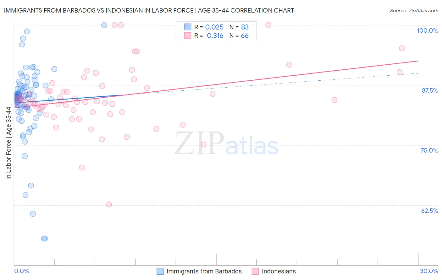 Immigrants from Barbados vs Indonesian In Labor Force | Age 35-44