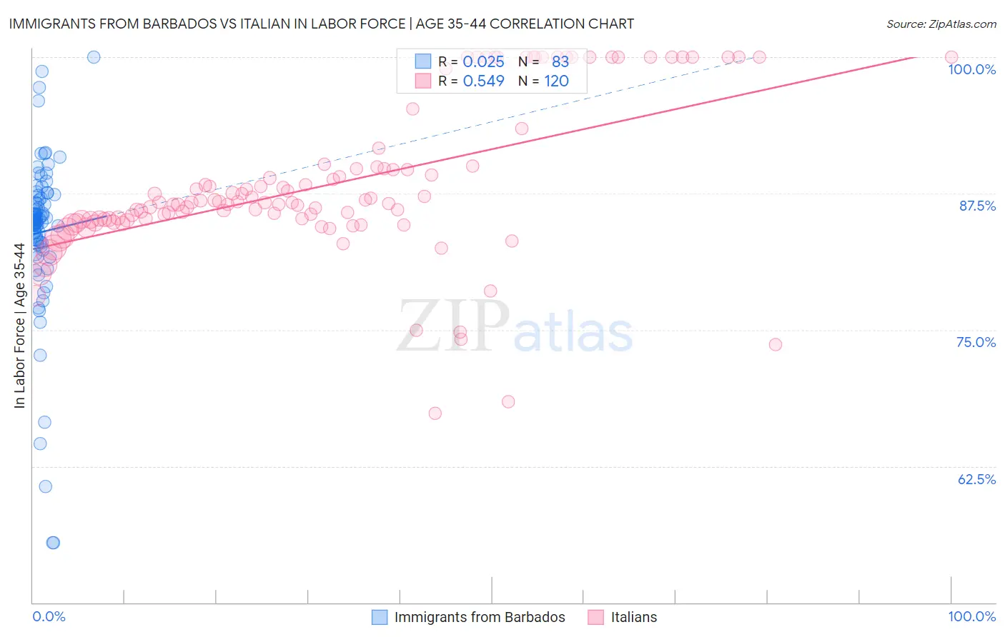 Immigrants from Barbados vs Italian In Labor Force | Age 35-44