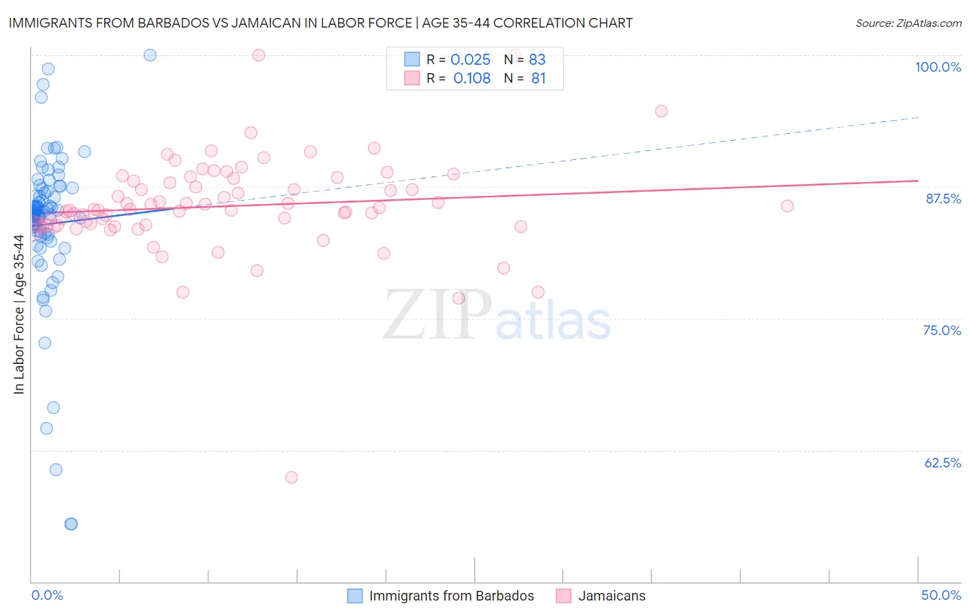 Immigrants from Barbados vs Jamaican In Labor Force | Age 35-44