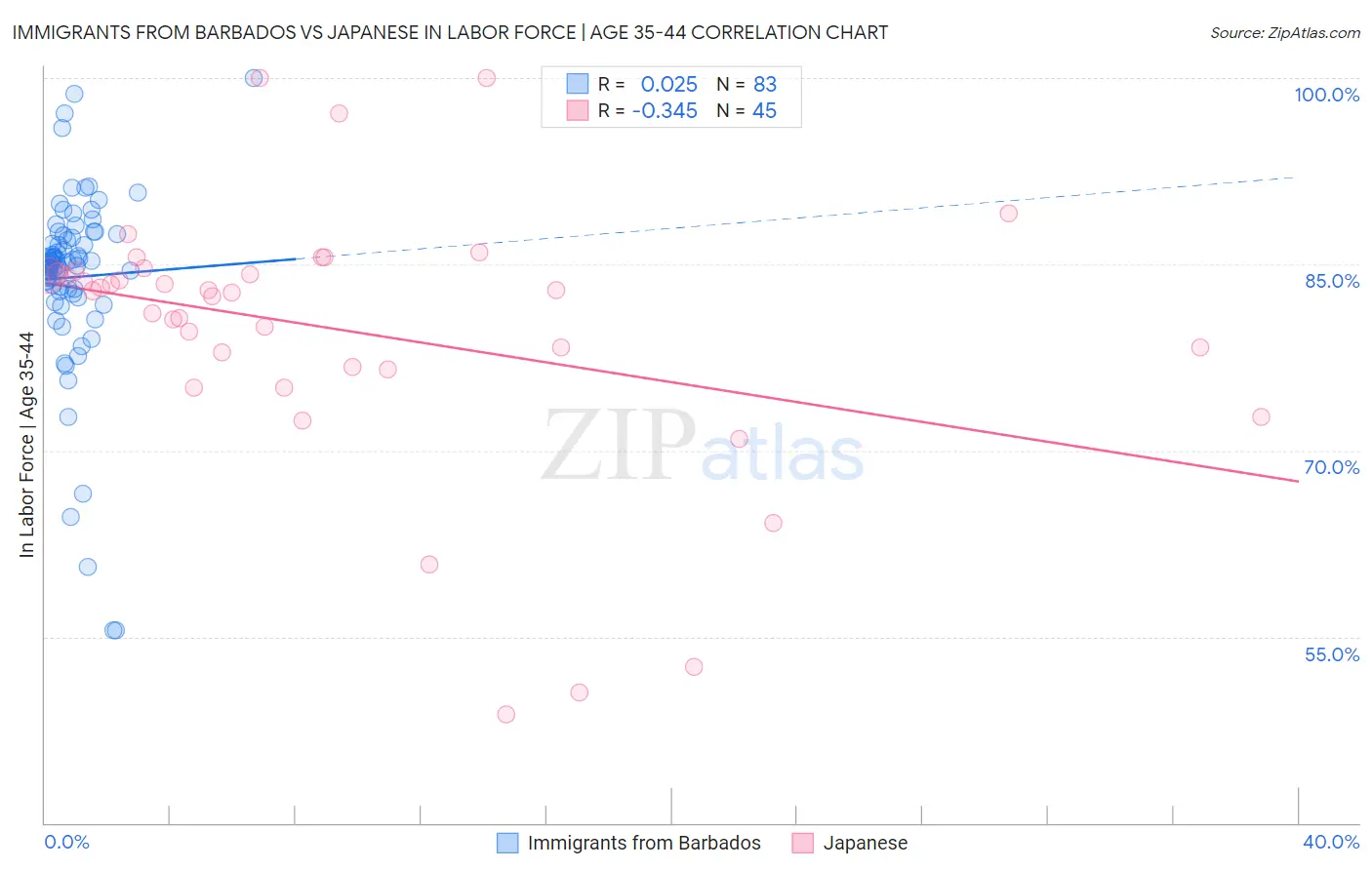 Immigrants from Barbados vs Japanese In Labor Force | Age 35-44