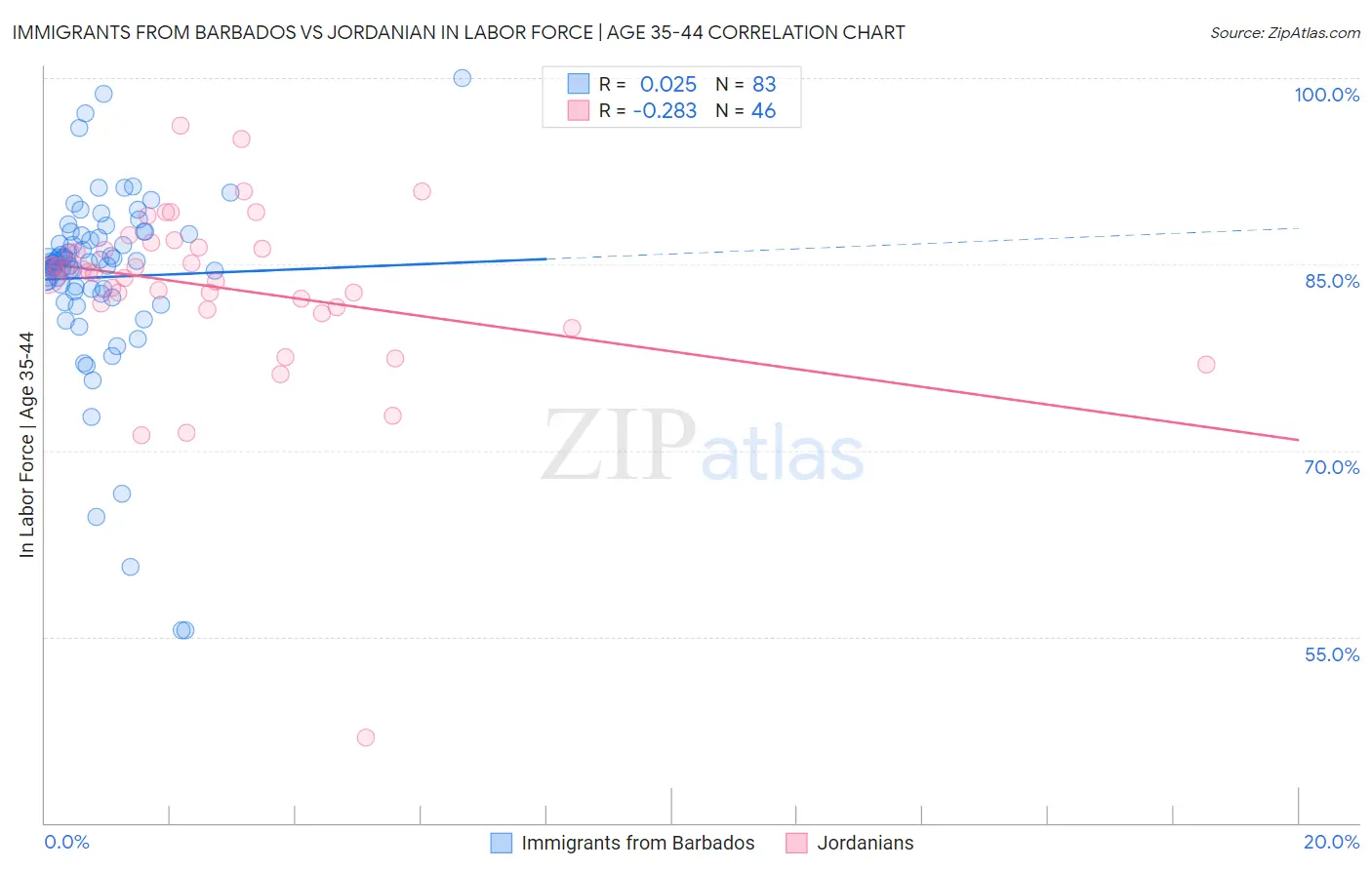 Immigrants from Barbados vs Jordanian In Labor Force | Age 35-44