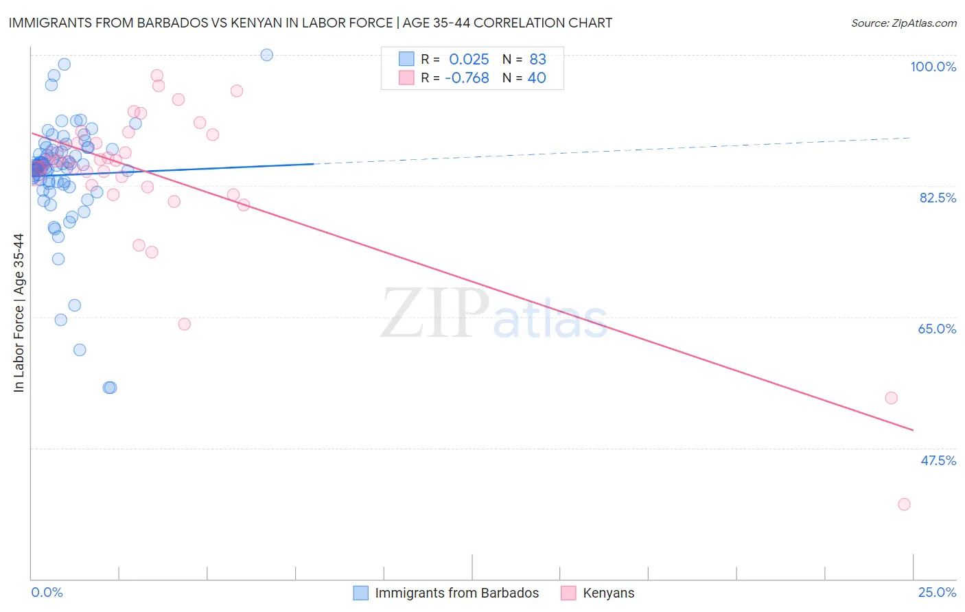 Immigrants from Barbados vs Kenyan In Labor Force | Age 35-44