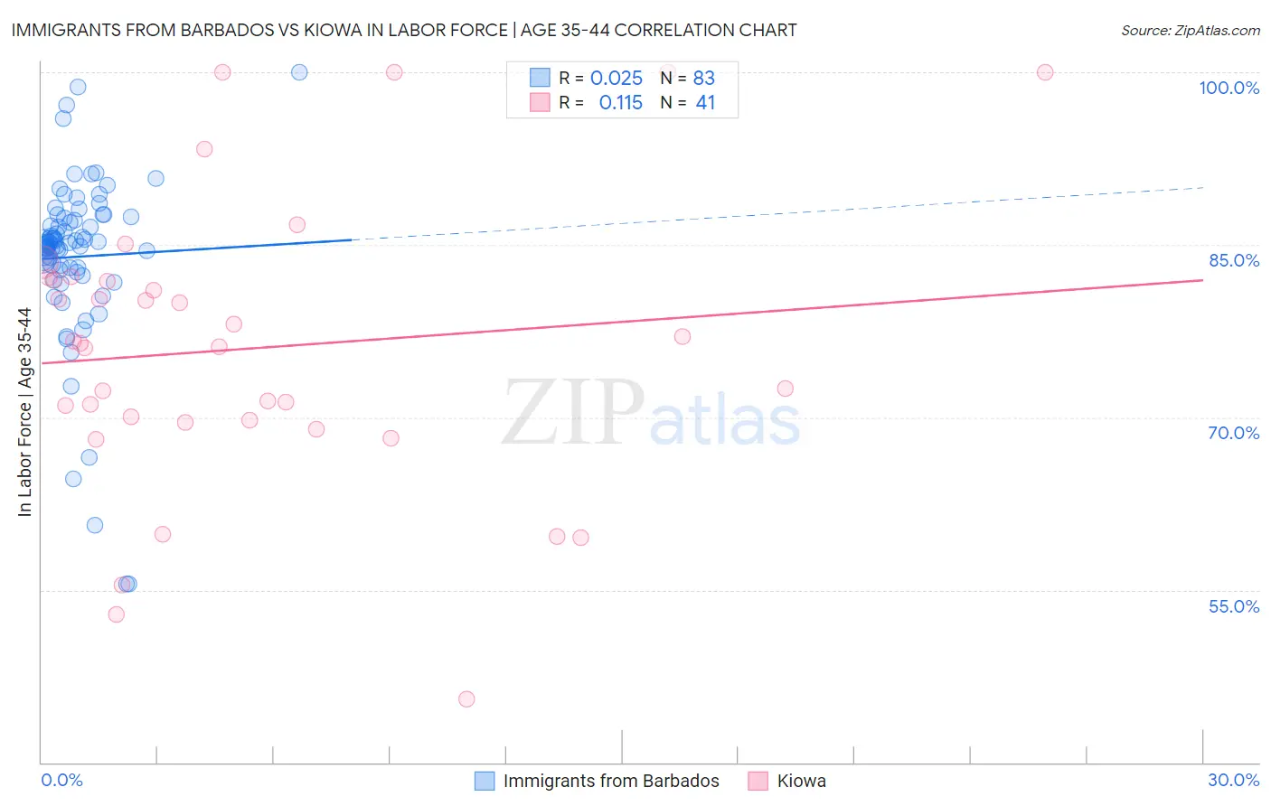 Immigrants from Barbados vs Kiowa In Labor Force | Age 35-44