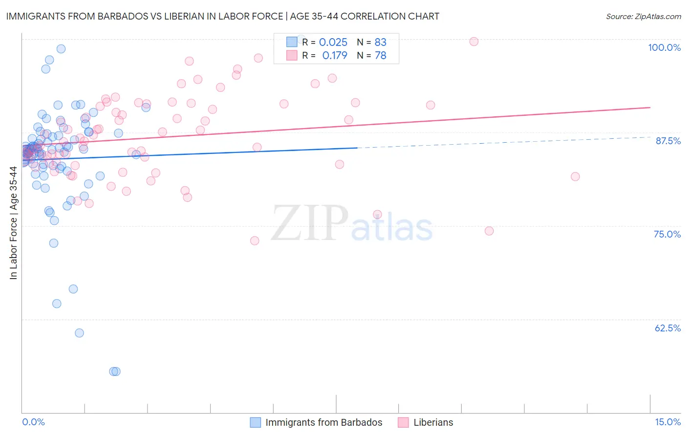 Immigrants from Barbados vs Liberian In Labor Force | Age 35-44