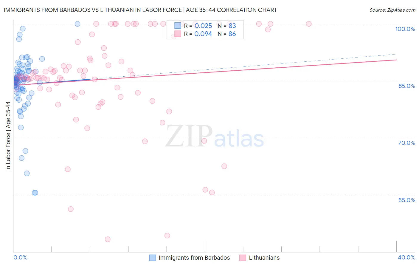 Immigrants from Barbados vs Lithuanian In Labor Force | Age 35-44