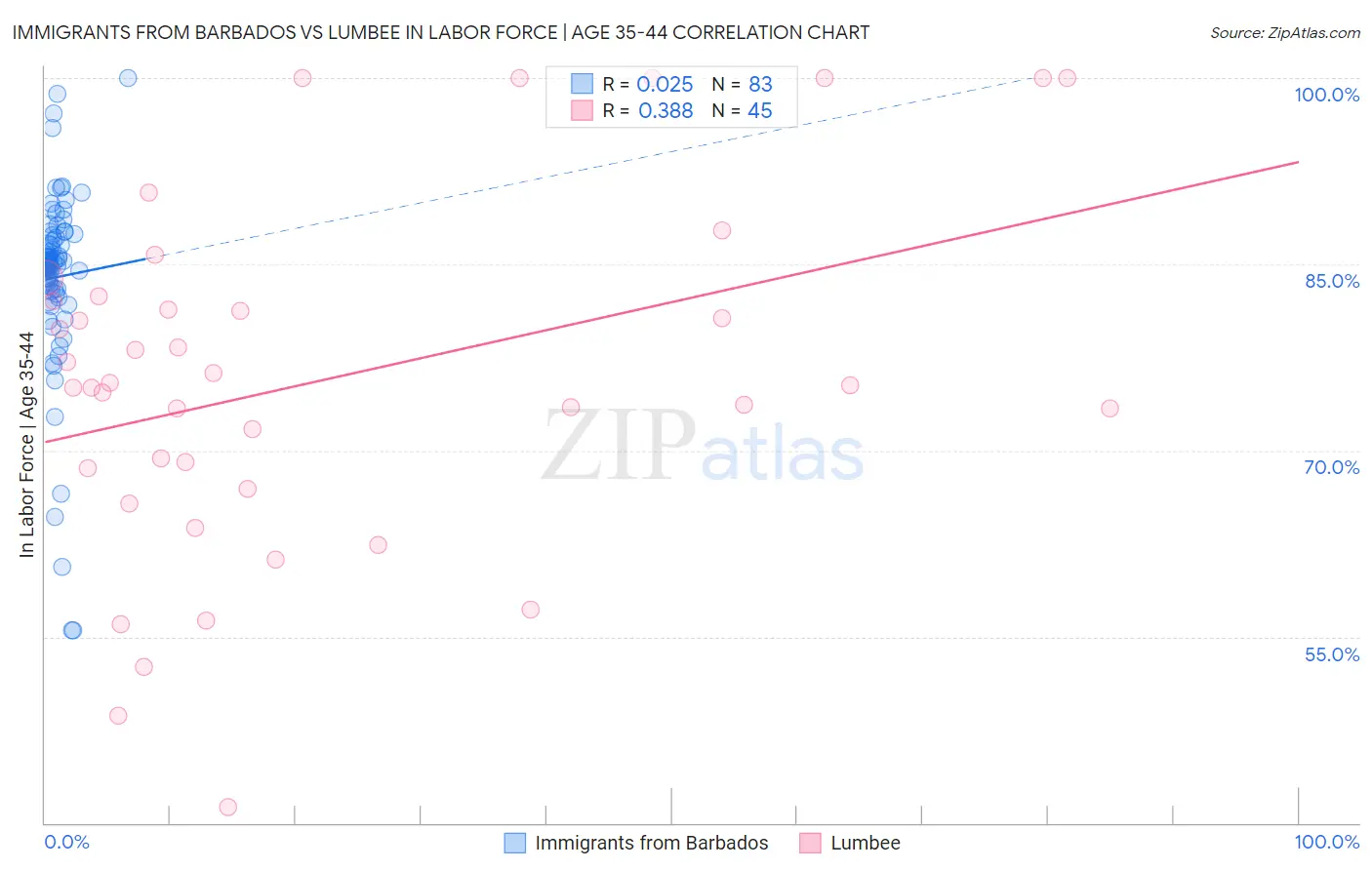 Immigrants from Barbados vs Lumbee In Labor Force | Age 35-44