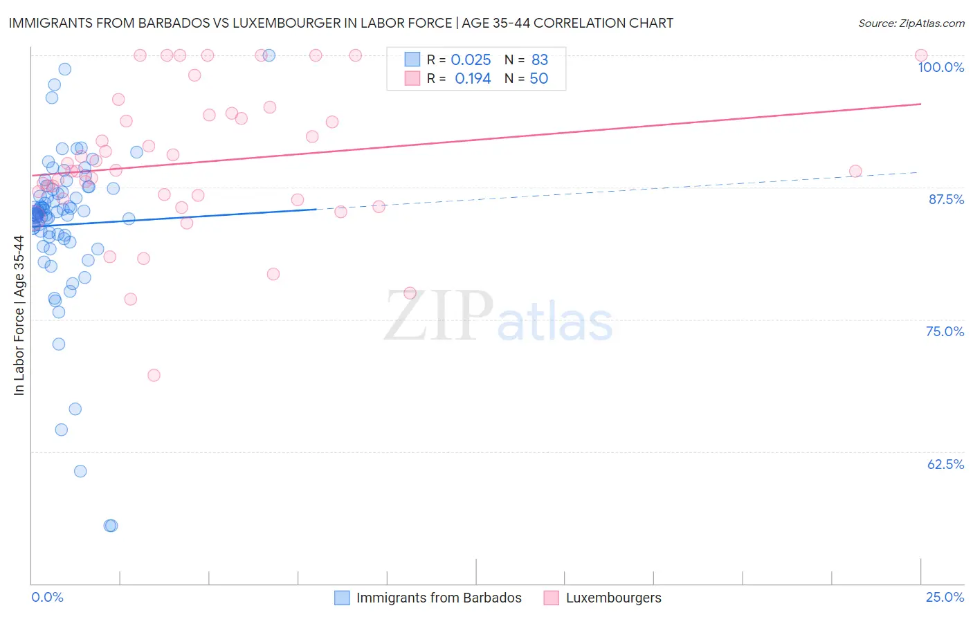 Immigrants from Barbados vs Luxembourger In Labor Force | Age 35-44