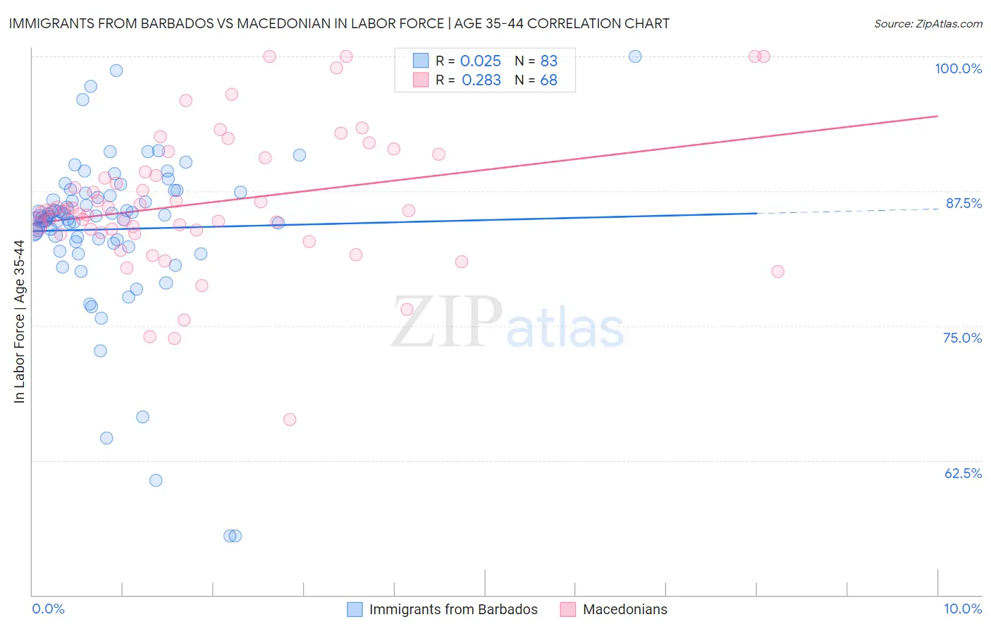 Immigrants from Barbados vs Macedonian In Labor Force | Age 35-44