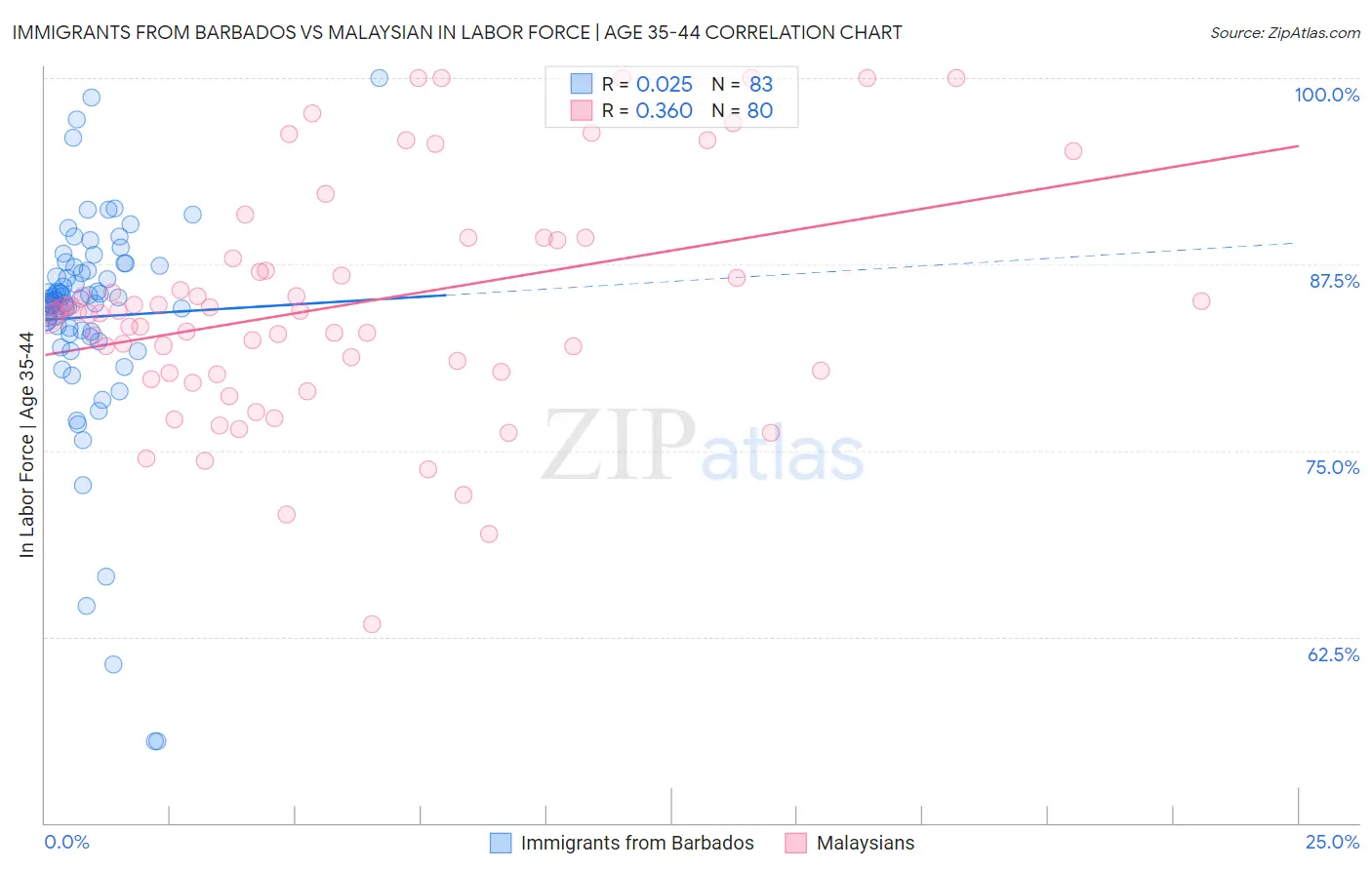 Immigrants from Barbados vs Malaysian In Labor Force | Age 35-44