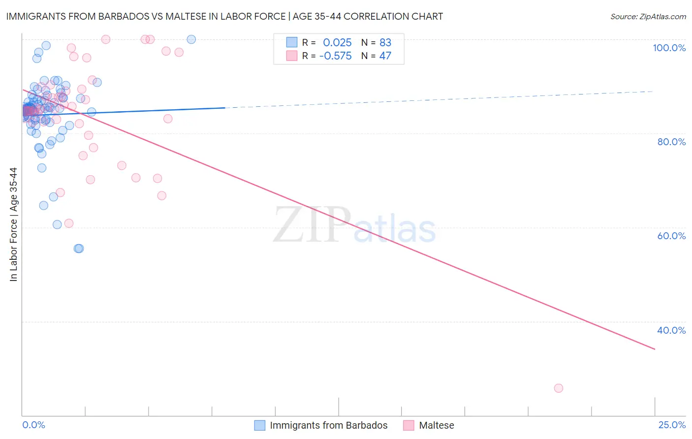 Immigrants from Barbados vs Maltese In Labor Force | Age 35-44