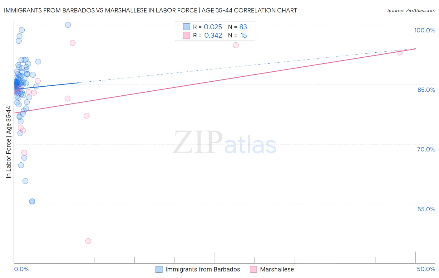 Immigrants from Barbados vs Marshallese In Labor Force | Age 35-44
