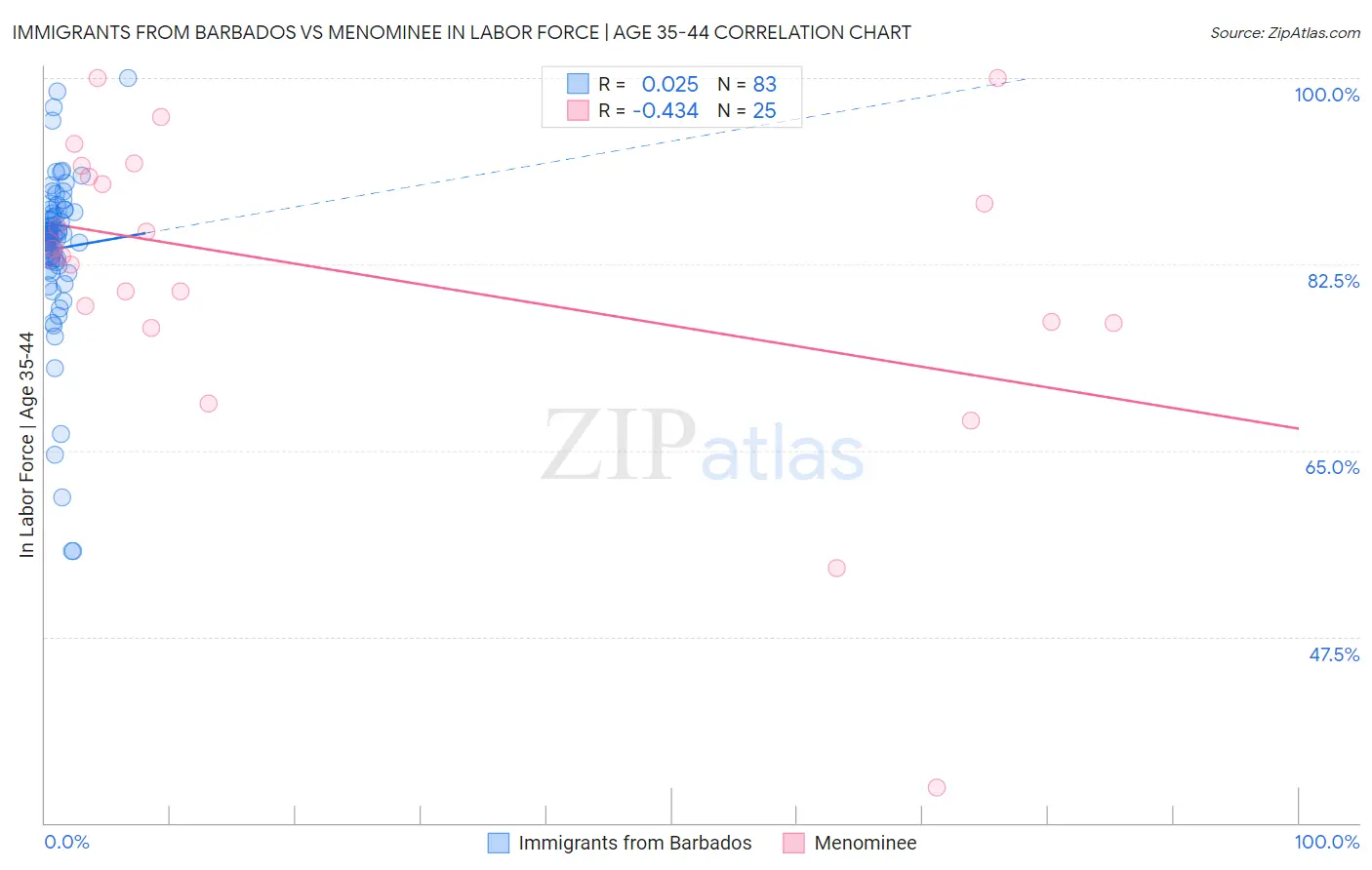 Immigrants from Barbados vs Menominee In Labor Force | Age 35-44