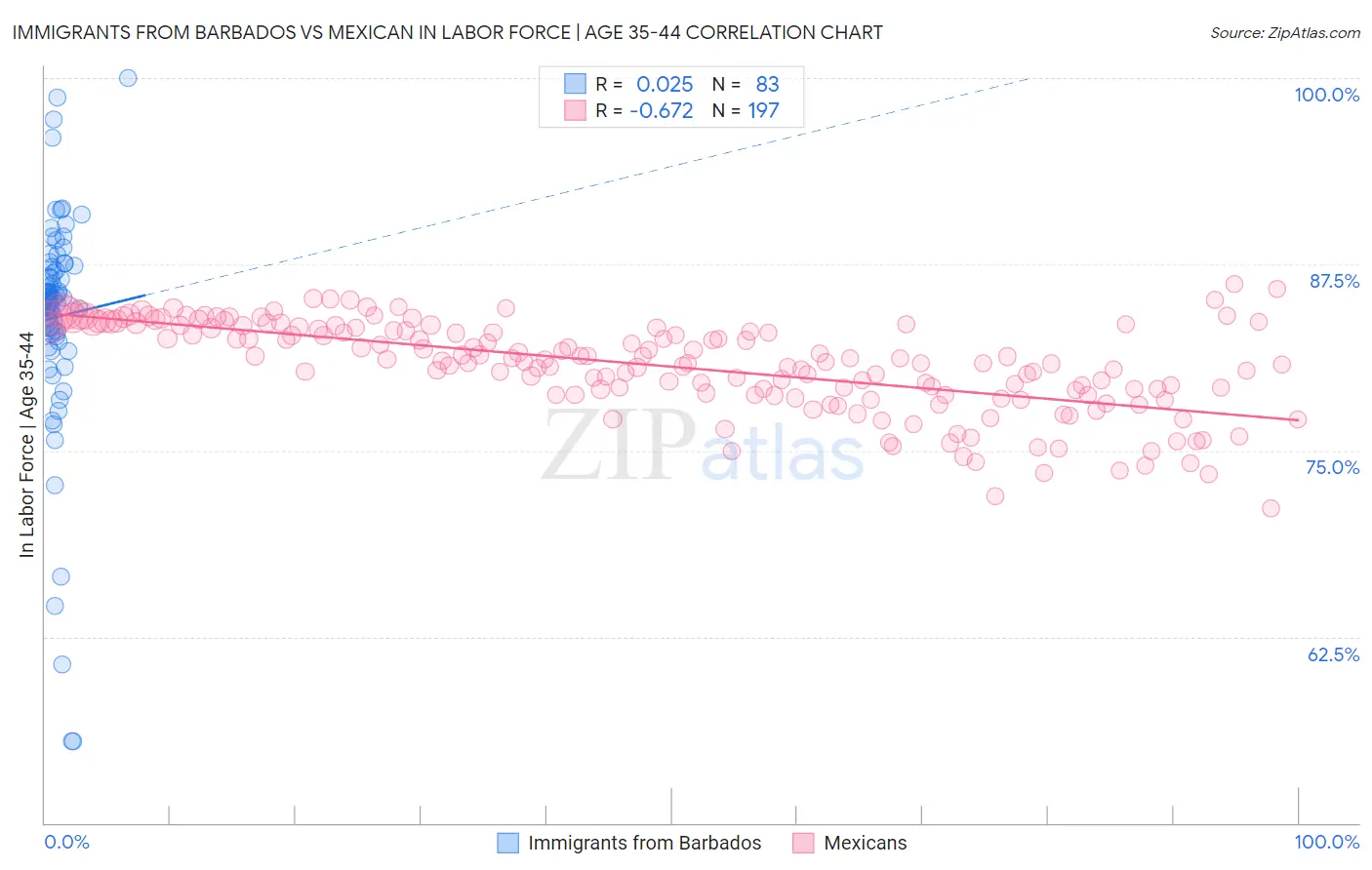 Immigrants from Barbados vs Mexican In Labor Force | Age 35-44