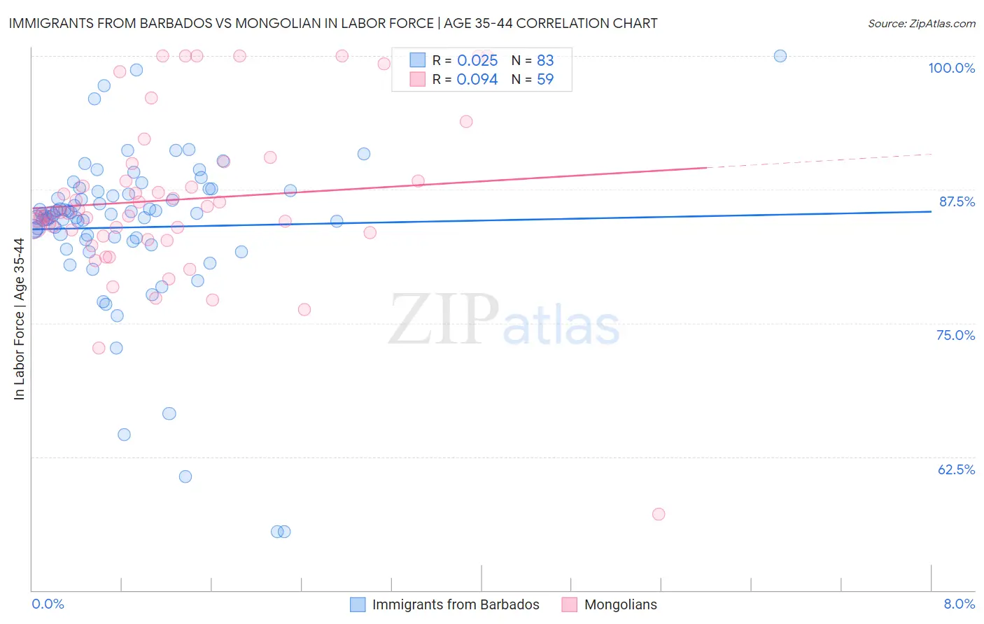 Immigrants from Barbados vs Mongolian In Labor Force | Age 35-44