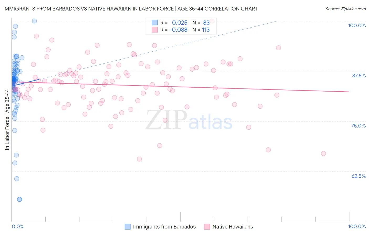 Immigrants from Barbados vs Native Hawaiian In Labor Force | Age 35-44