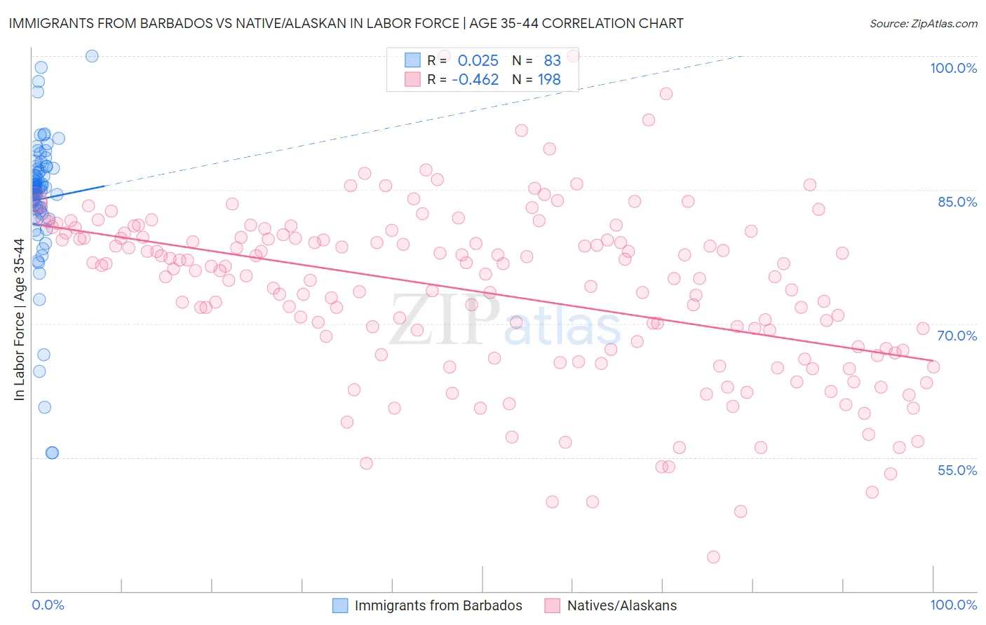 Immigrants from Barbados vs Native/Alaskan In Labor Force | Age 35-44