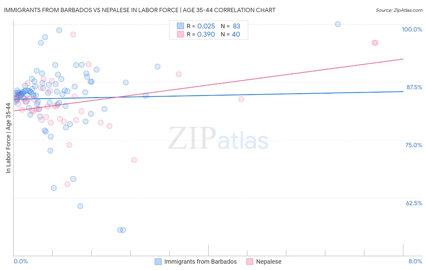 Immigrants from Barbados vs Nepalese In Labor Force | Age 35-44