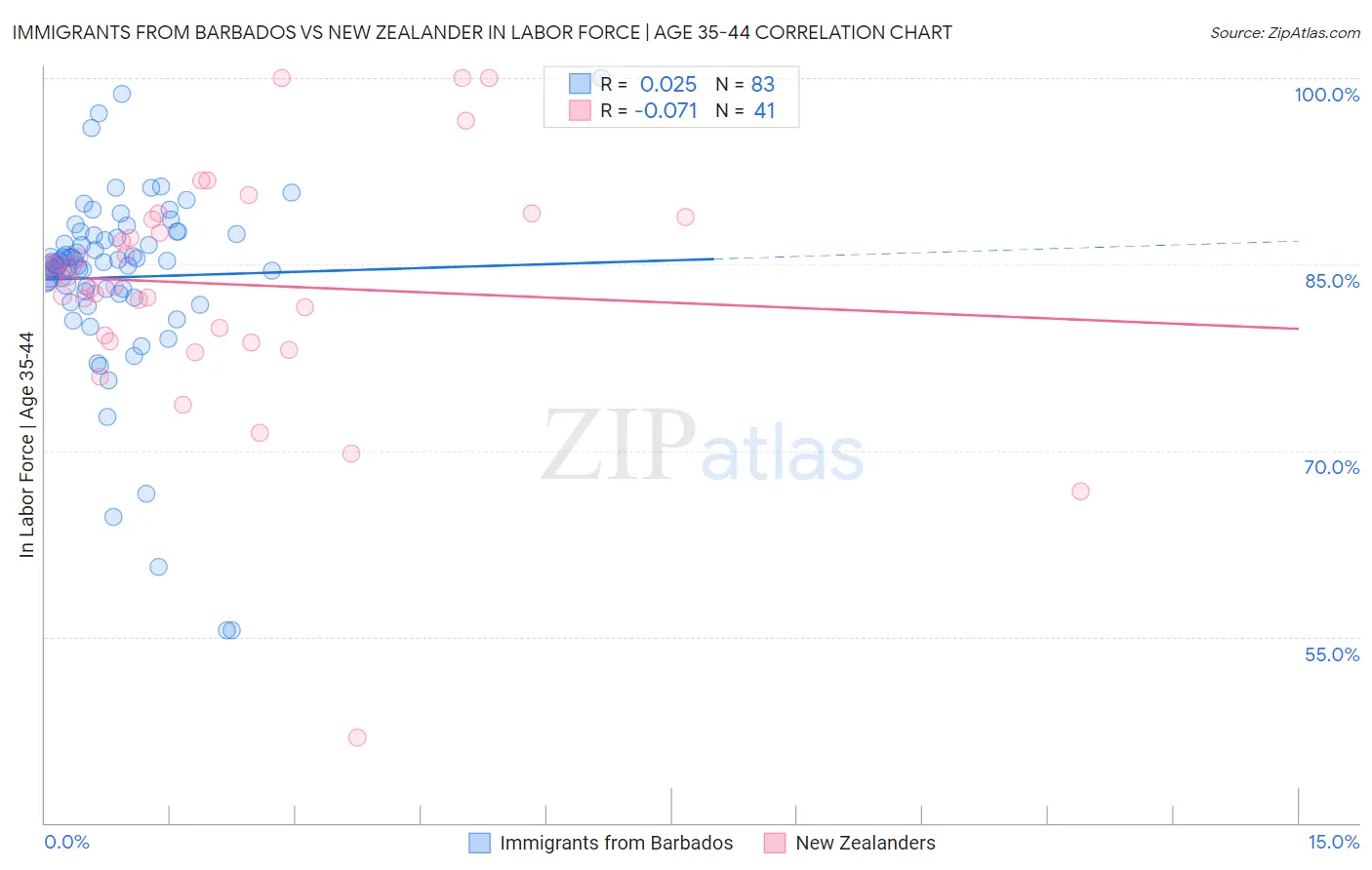 Immigrants from Barbados vs New Zealander In Labor Force | Age 35-44