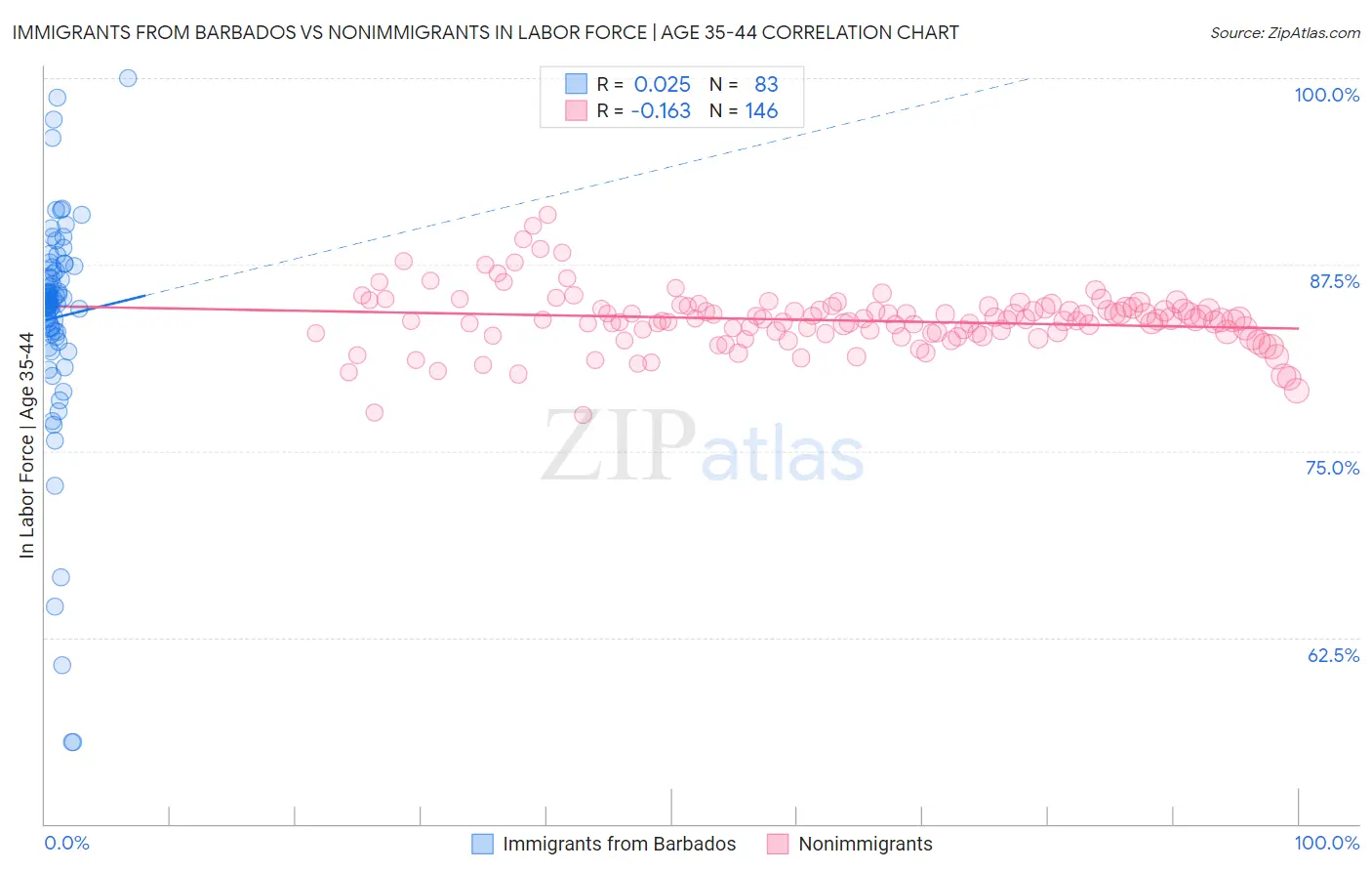 Immigrants from Barbados vs Nonimmigrants In Labor Force | Age 35-44