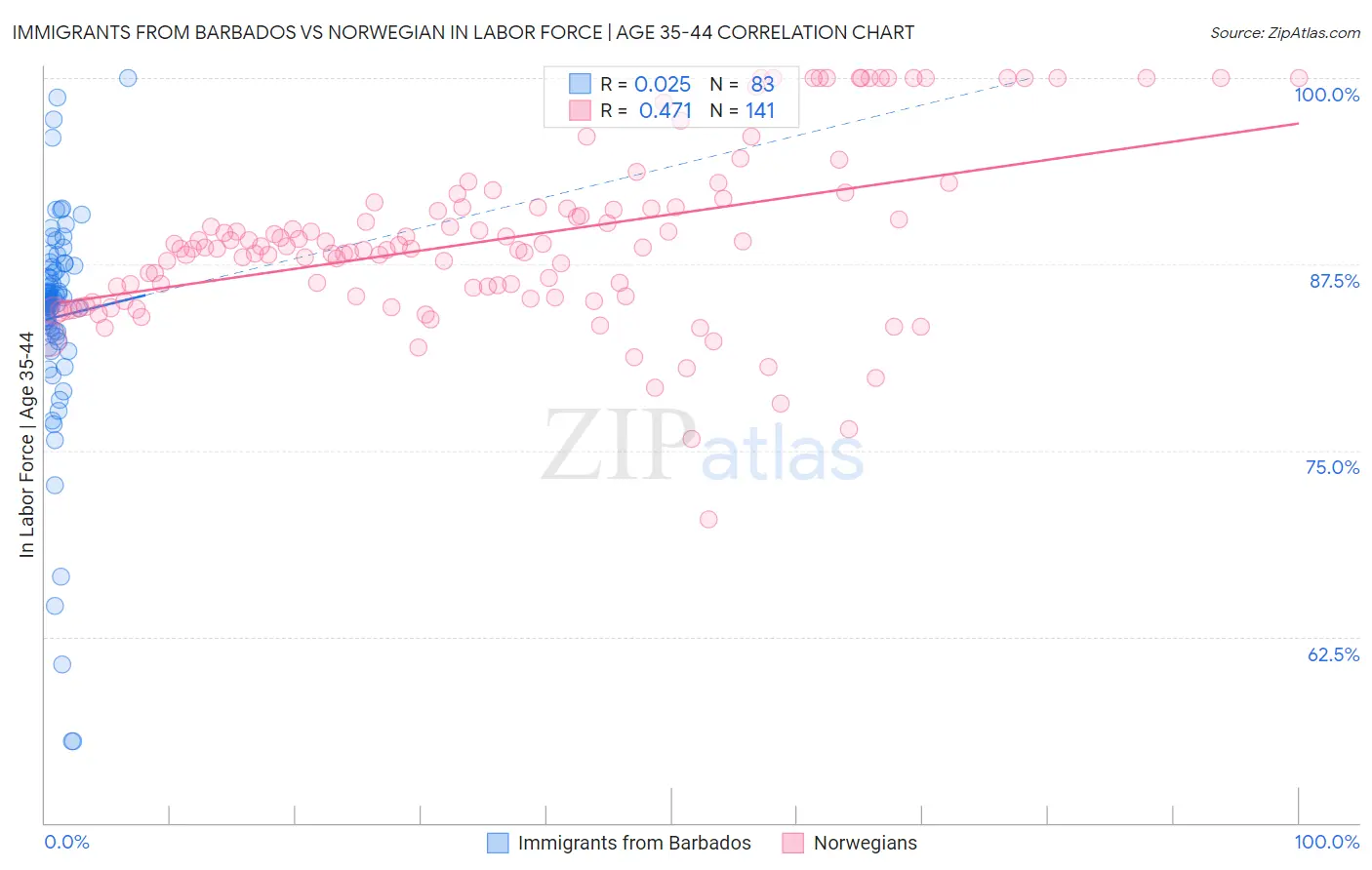 Immigrants from Barbados vs Norwegian In Labor Force | Age 35-44