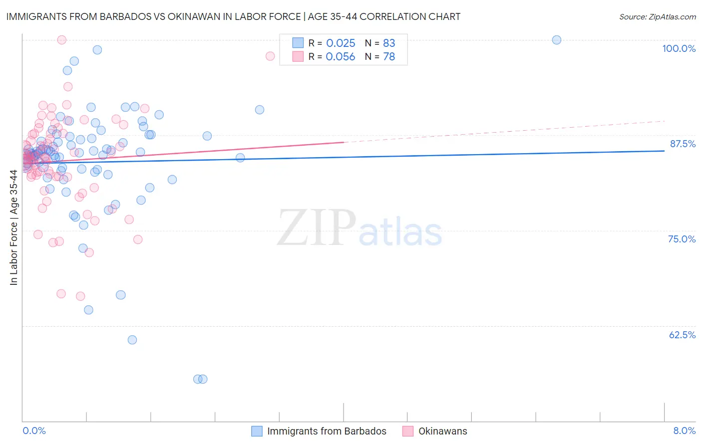 Immigrants from Barbados vs Okinawan In Labor Force | Age 35-44