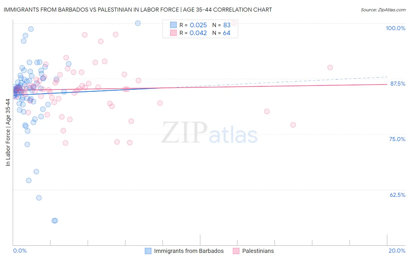 Immigrants from Barbados vs Palestinian In Labor Force | Age 35-44