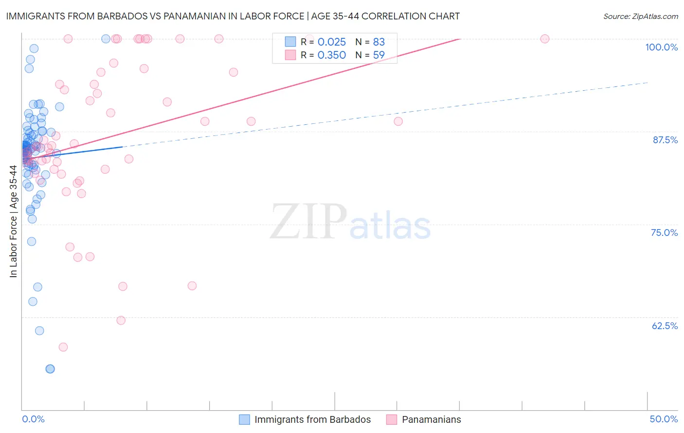 Immigrants from Barbados vs Panamanian In Labor Force | Age 35-44