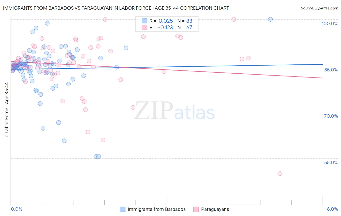 Immigrants from Barbados vs Paraguayan In Labor Force | Age 35-44