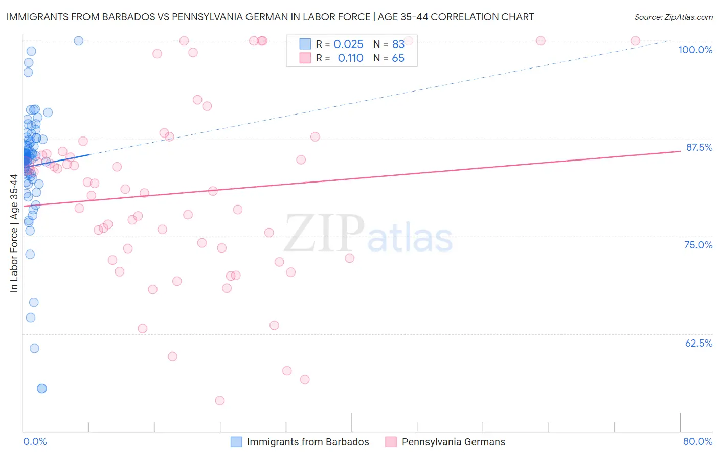 Immigrants from Barbados vs Pennsylvania German In Labor Force | Age 35-44