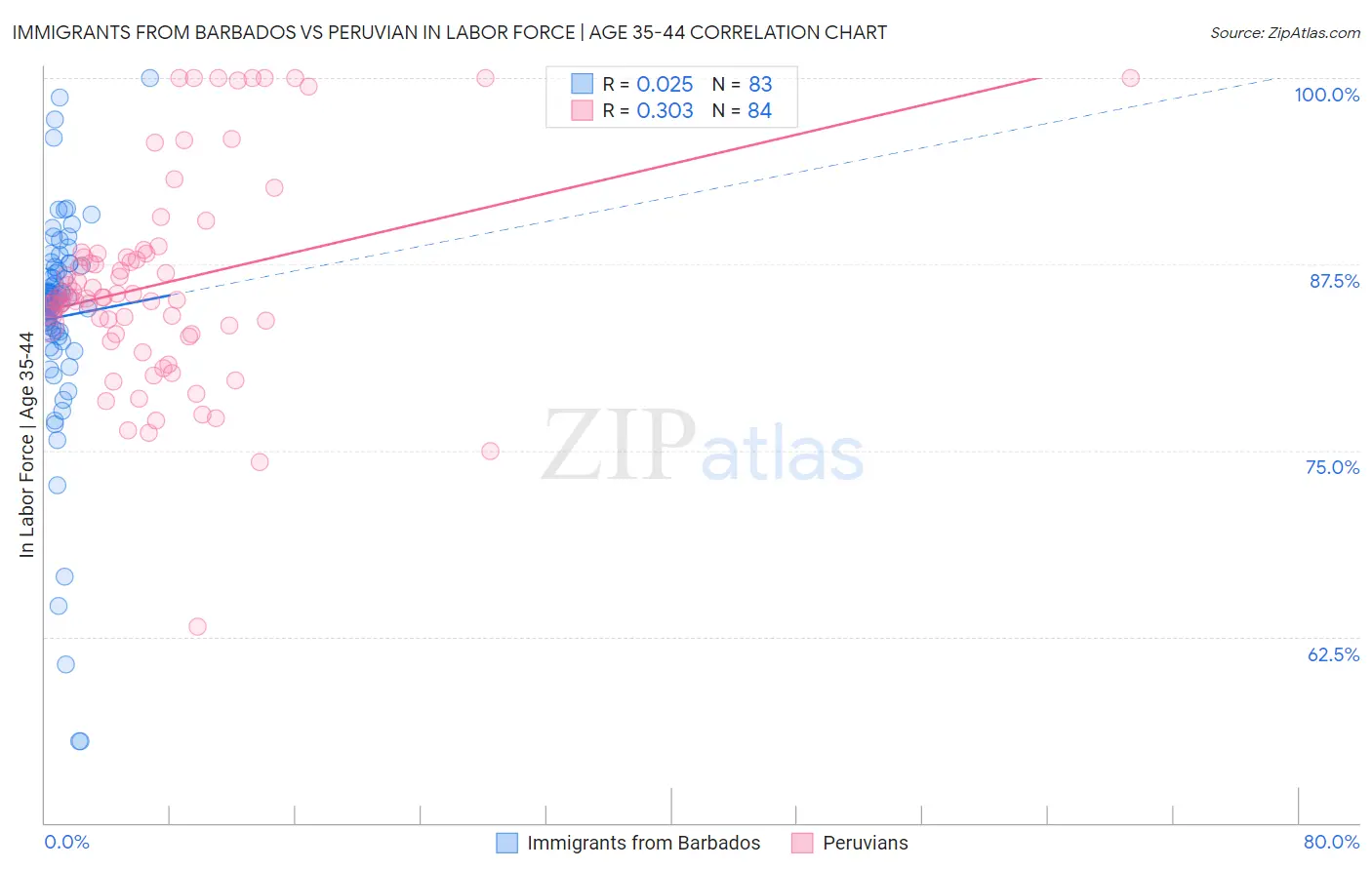 Immigrants from Barbados vs Peruvian In Labor Force | Age 35-44