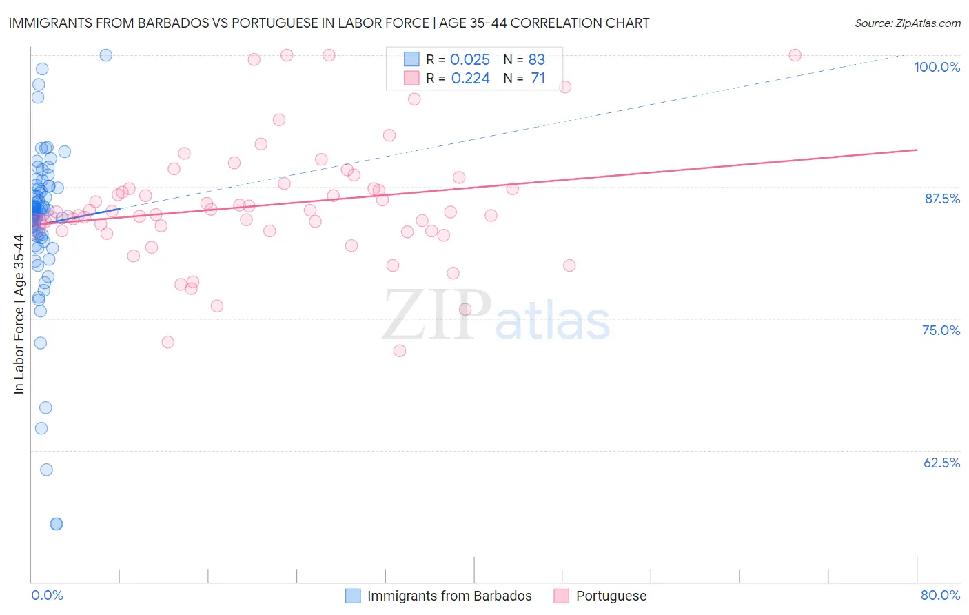 Immigrants from Barbados vs Portuguese In Labor Force | Age 35-44