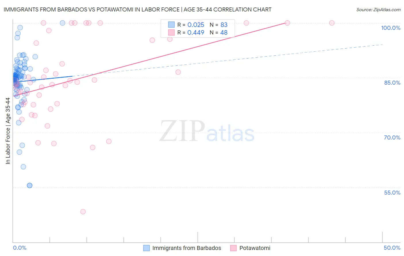 Immigrants from Barbados vs Potawatomi In Labor Force | Age 35-44