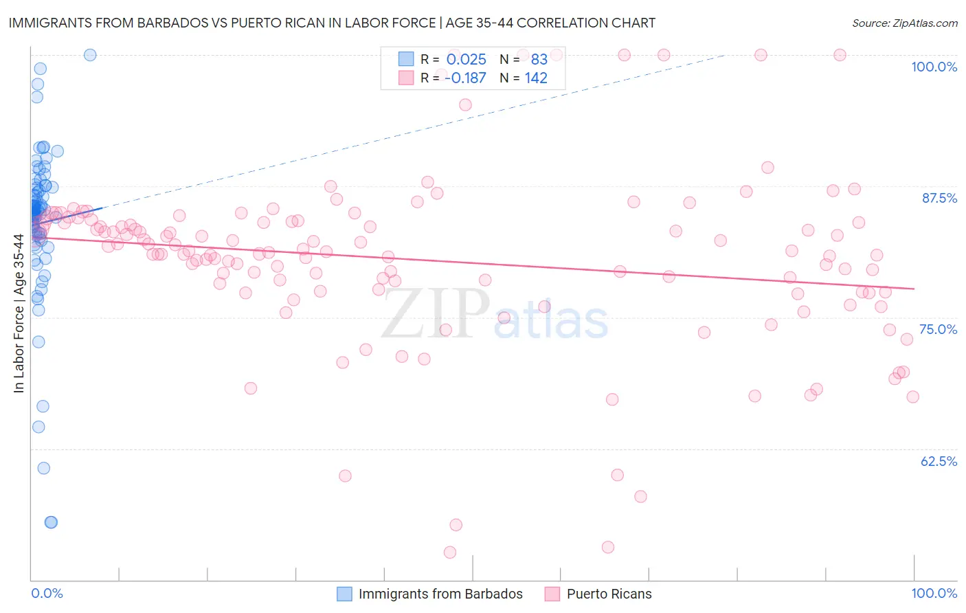 Immigrants from Barbados vs Puerto Rican In Labor Force | Age 35-44