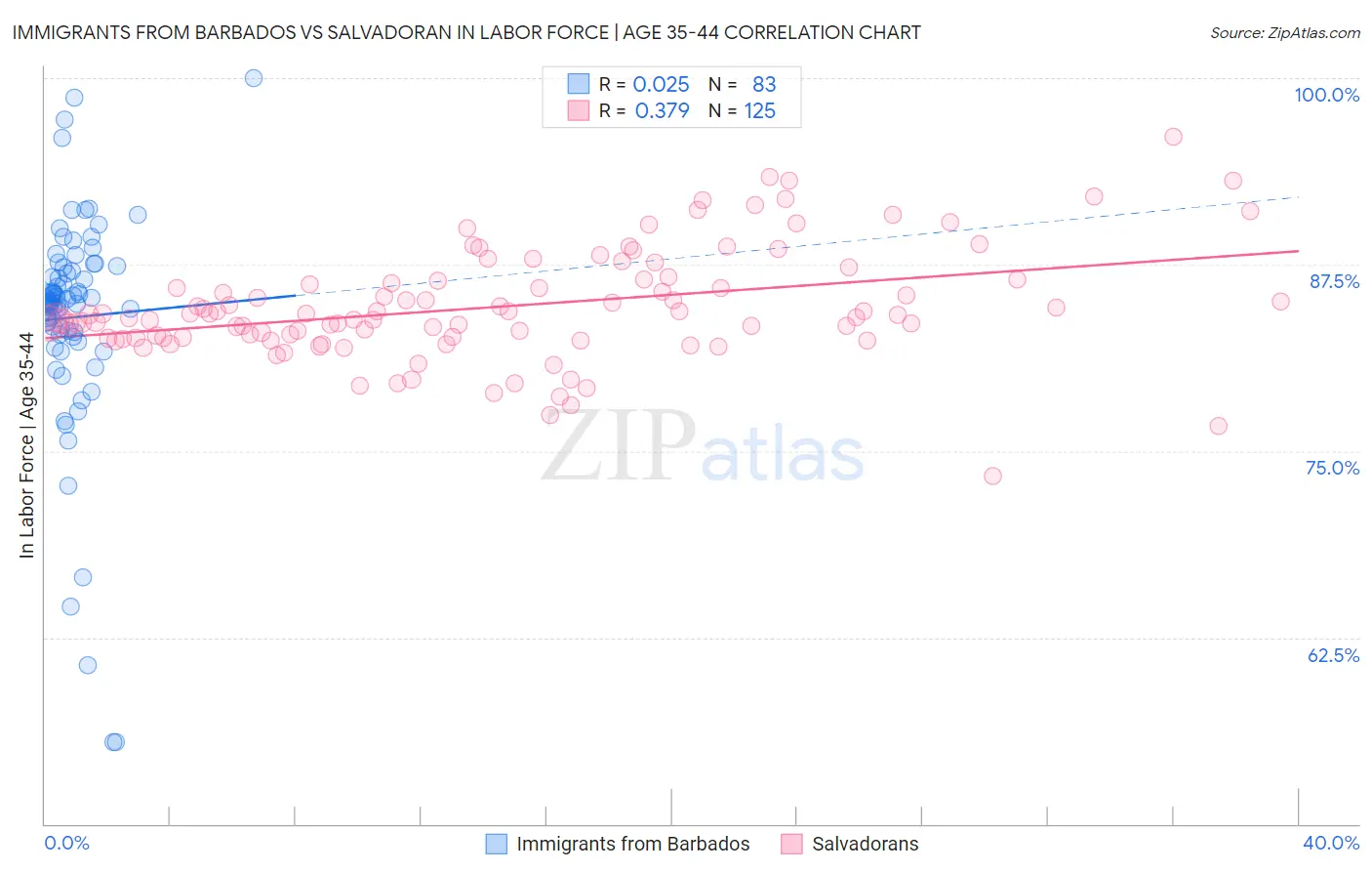 Immigrants from Barbados vs Salvadoran In Labor Force | Age 35-44