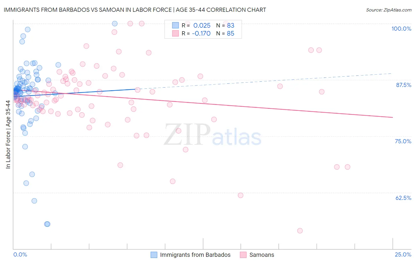 Immigrants from Barbados vs Samoan In Labor Force | Age 35-44