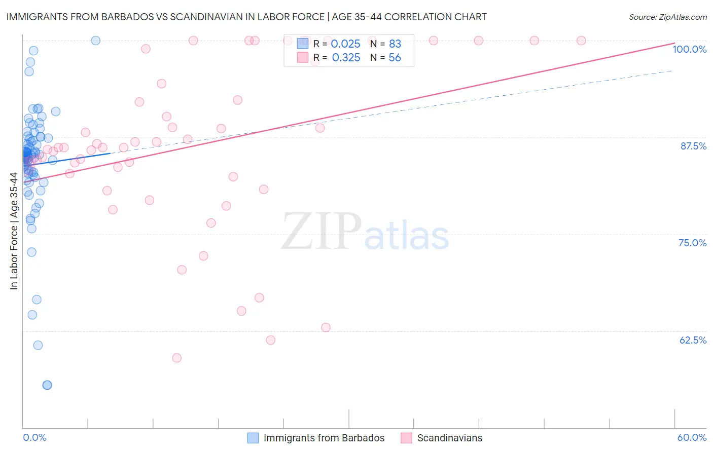 Immigrants from Barbados vs Scandinavian In Labor Force | Age 35-44