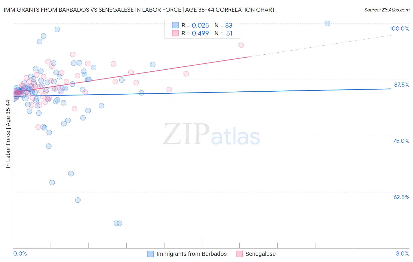 Immigrants from Barbados vs Senegalese In Labor Force | Age 35-44