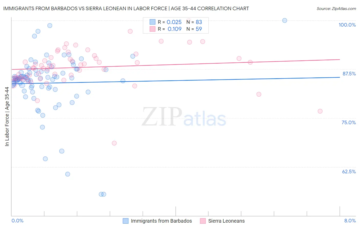 Immigrants from Barbados vs Sierra Leonean In Labor Force | Age 35-44