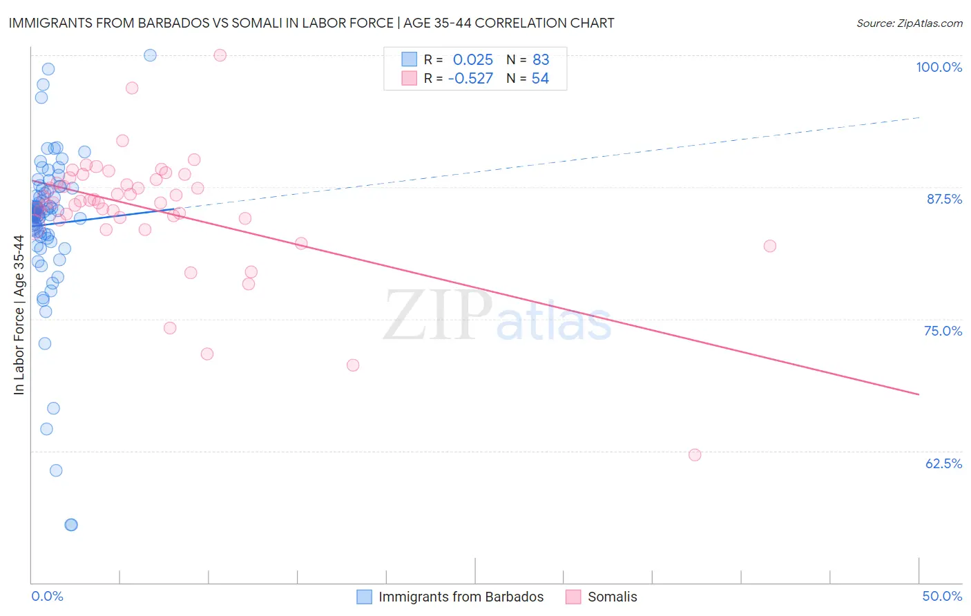 Immigrants from Barbados vs Somali In Labor Force | Age 35-44