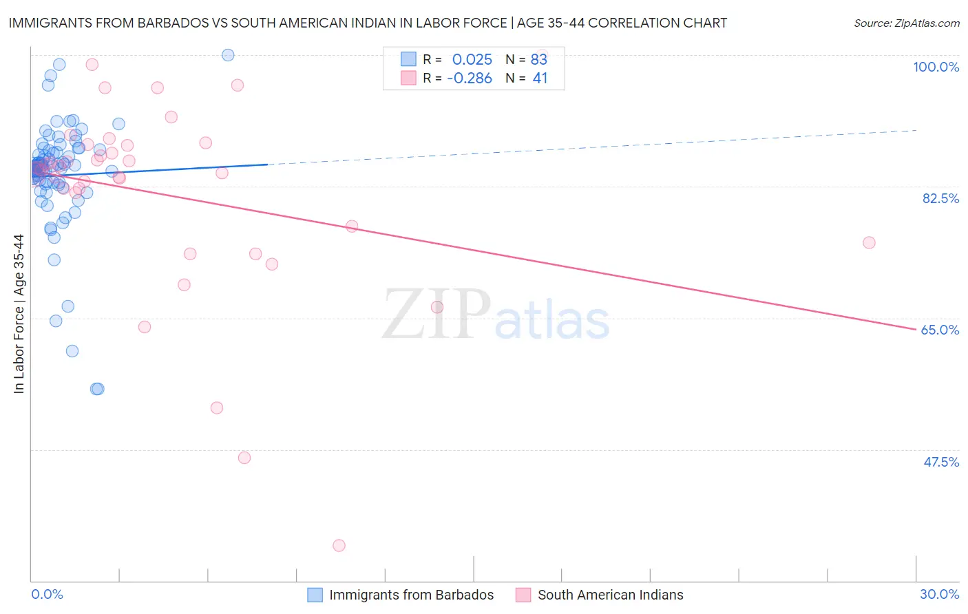 Immigrants from Barbados vs South American Indian In Labor Force | Age 35-44