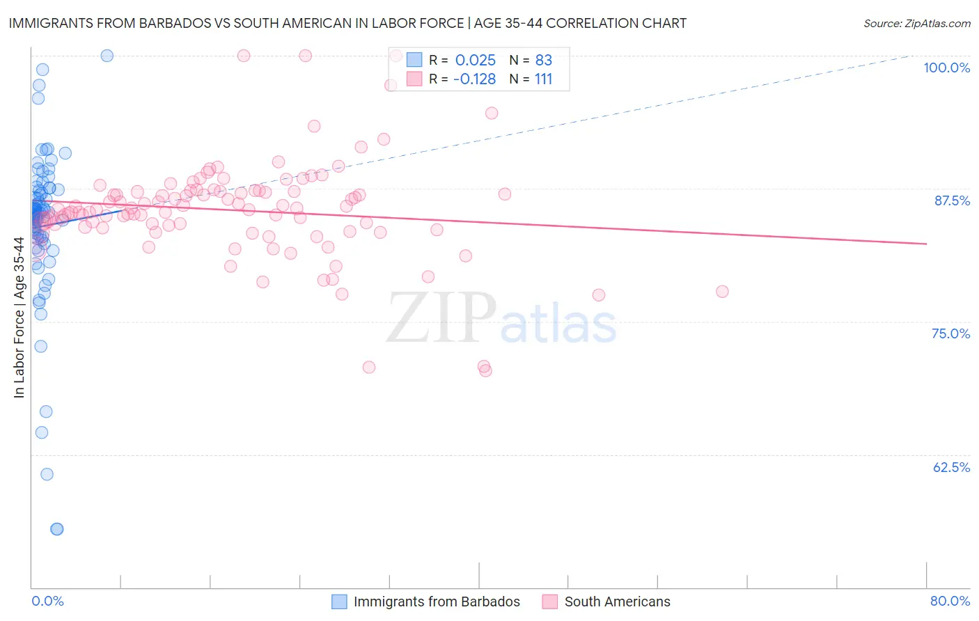 Immigrants from Barbados vs South American In Labor Force | Age 35-44